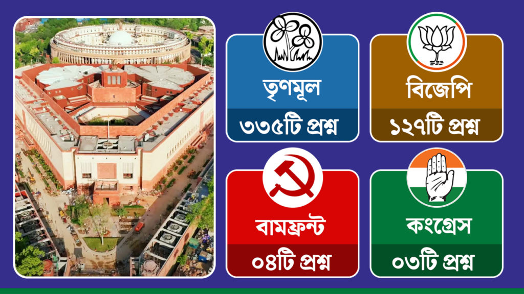 ২০২৪-র শীতকালীন অধিবেশনে বাংলার সাংসদেরা কে, কত প্রশ্ন করলেন?