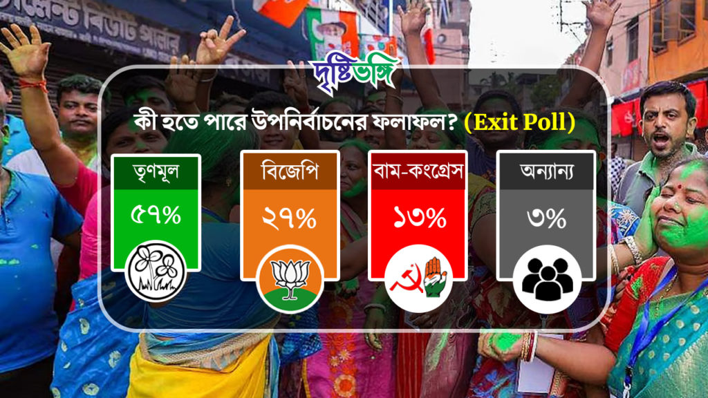 BIG BREAKING ফের মিলে গেল দৃষ্টিভঙ্গির EXIT POLL, কালীগঞ্জ উপ নির্বাচনে সবুজ ঝড়, বাড়ল ব্যবধান