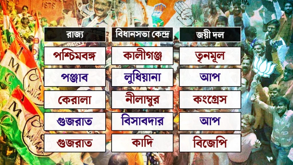 চার রাজ্যের উপনির্বাচনের ফলপ্রকাশ: বাংলায় তৃণমূল, গুজরাতে AAP, কোথায় জিতল কে?