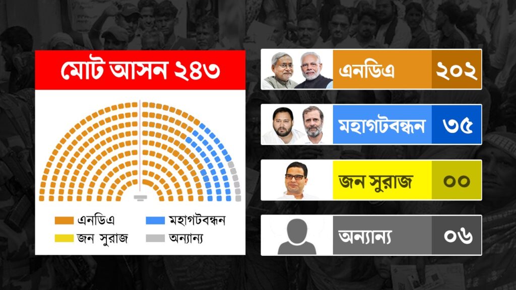 Bihar Assembly Election 2025: ডবল সেঞ্চুরি NDA-র, ভরাডুবি তেজস্বী-রাহুলদের জোটের